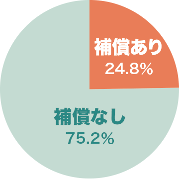 一戸建て家財の風災補償