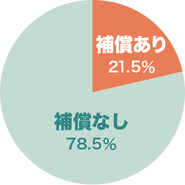 マンション建物の風災補償