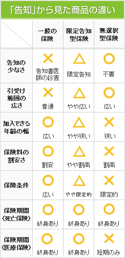 「告知」から見た商品の違い
